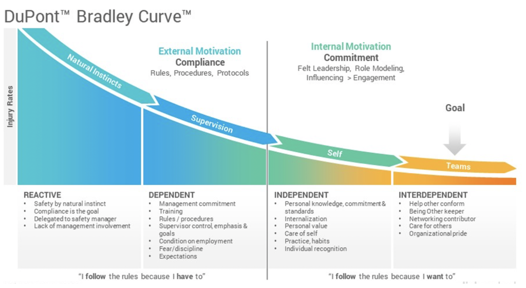 DuPont Bradley curve